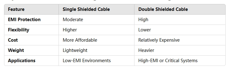 Key Differences Between Single and Double Shielding